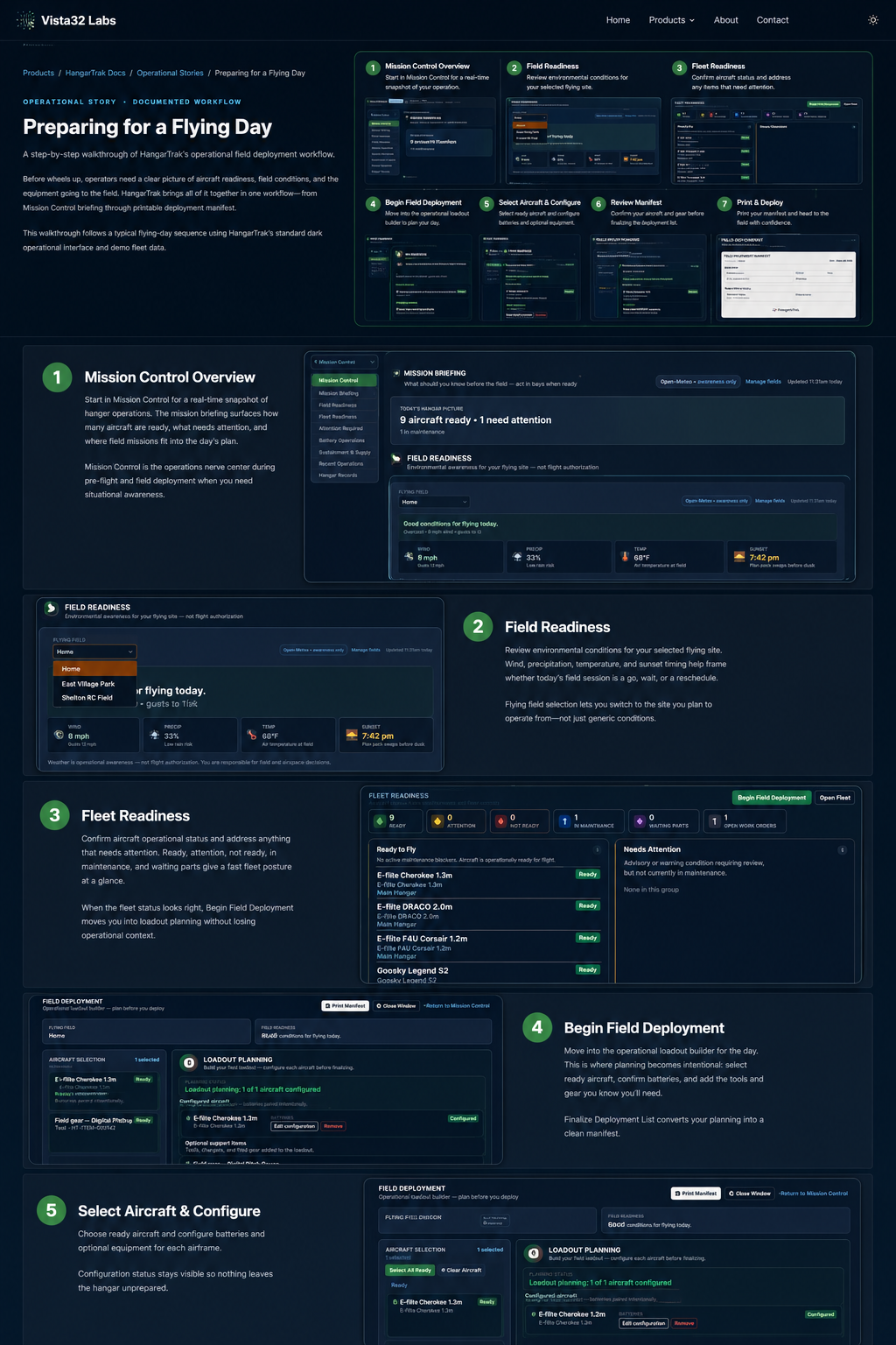 HangarTrak field deployment workflow overview — seven steps from Mission Control to printable manifest